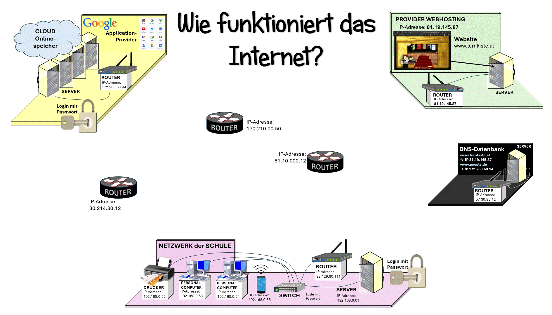 Internet